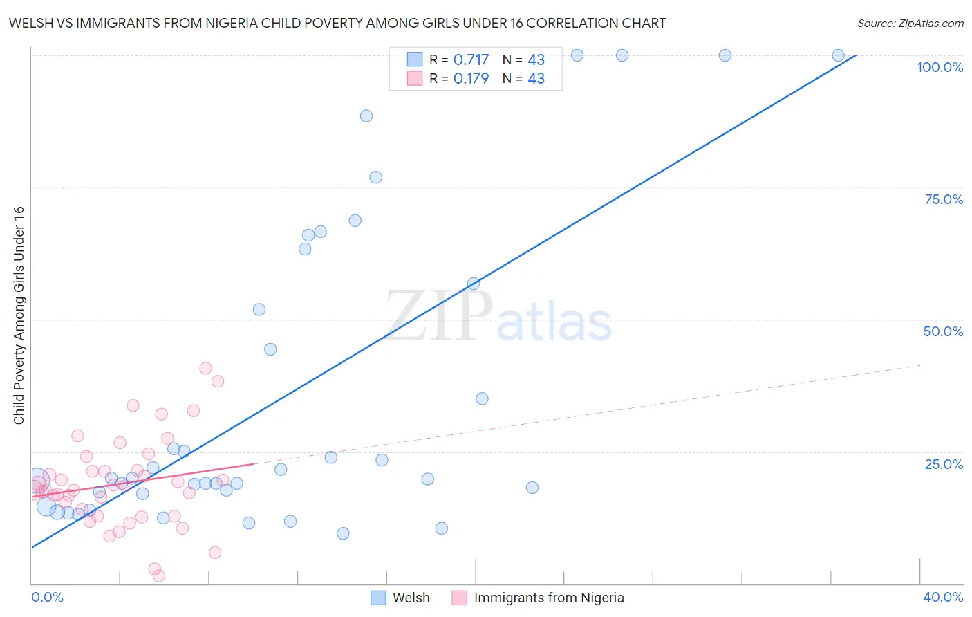 Welsh vs Immigrants from Nigeria Child Poverty Among Girls Under 16