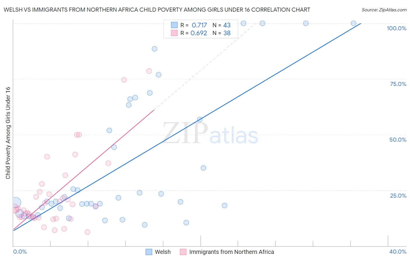 Welsh vs Immigrants from Northern Africa Child Poverty Among Girls Under 16