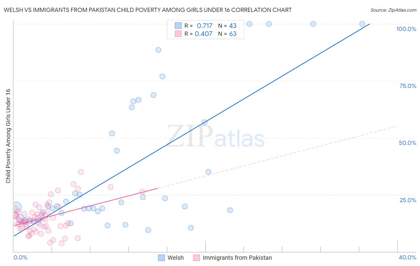 Welsh vs Immigrants from Pakistan Child Poverty Among Girls Under 16