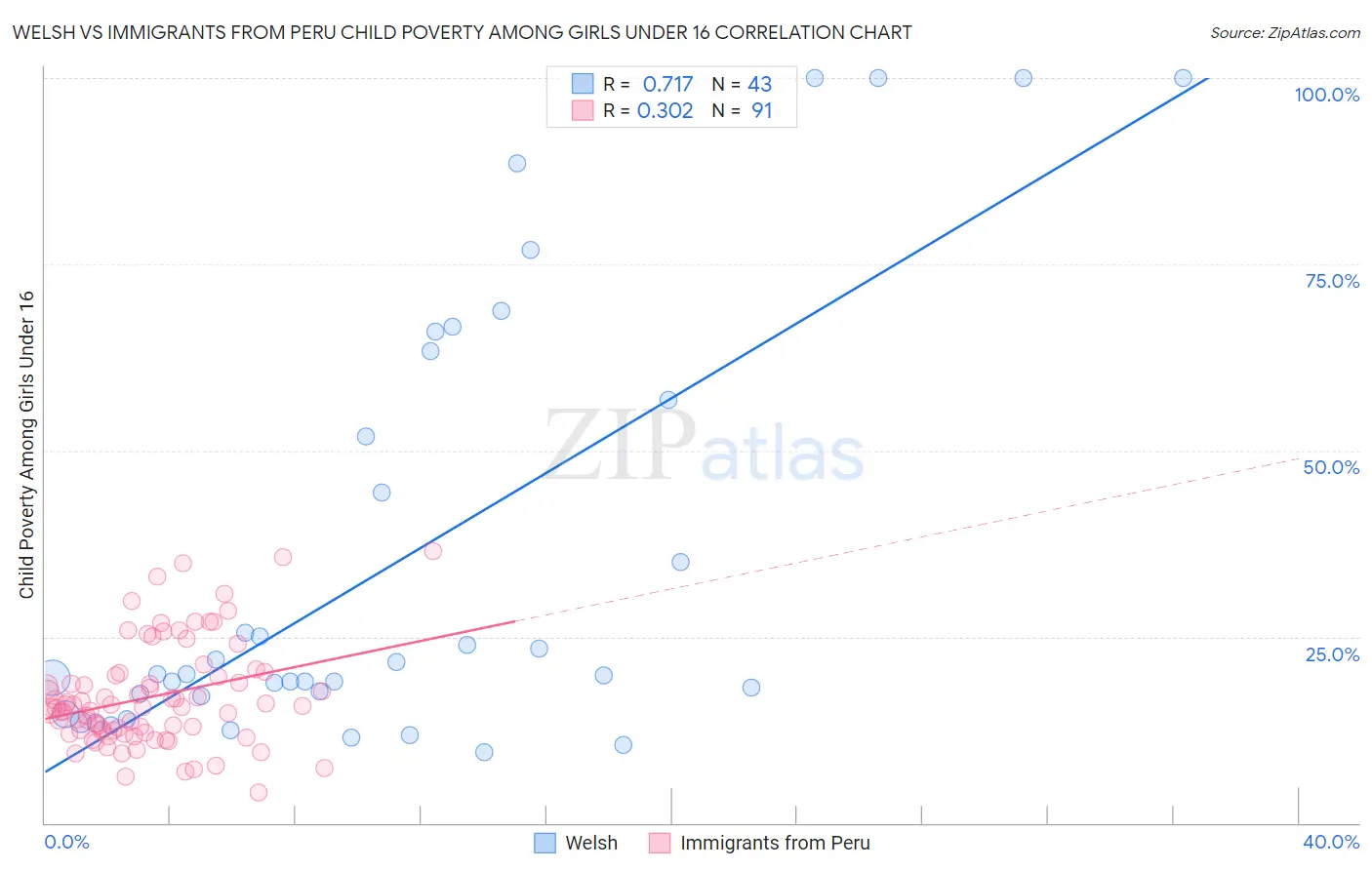 Welsh vs Immigrants from Peru Child Poverty Among Girls Under 16