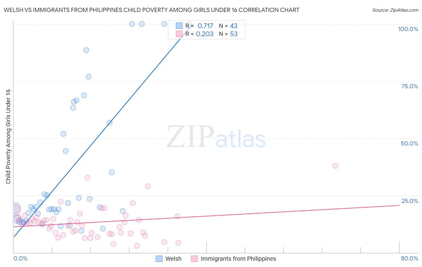 Welsh vs Immigrants from Philippines Child Poverty Among Girls Under 16