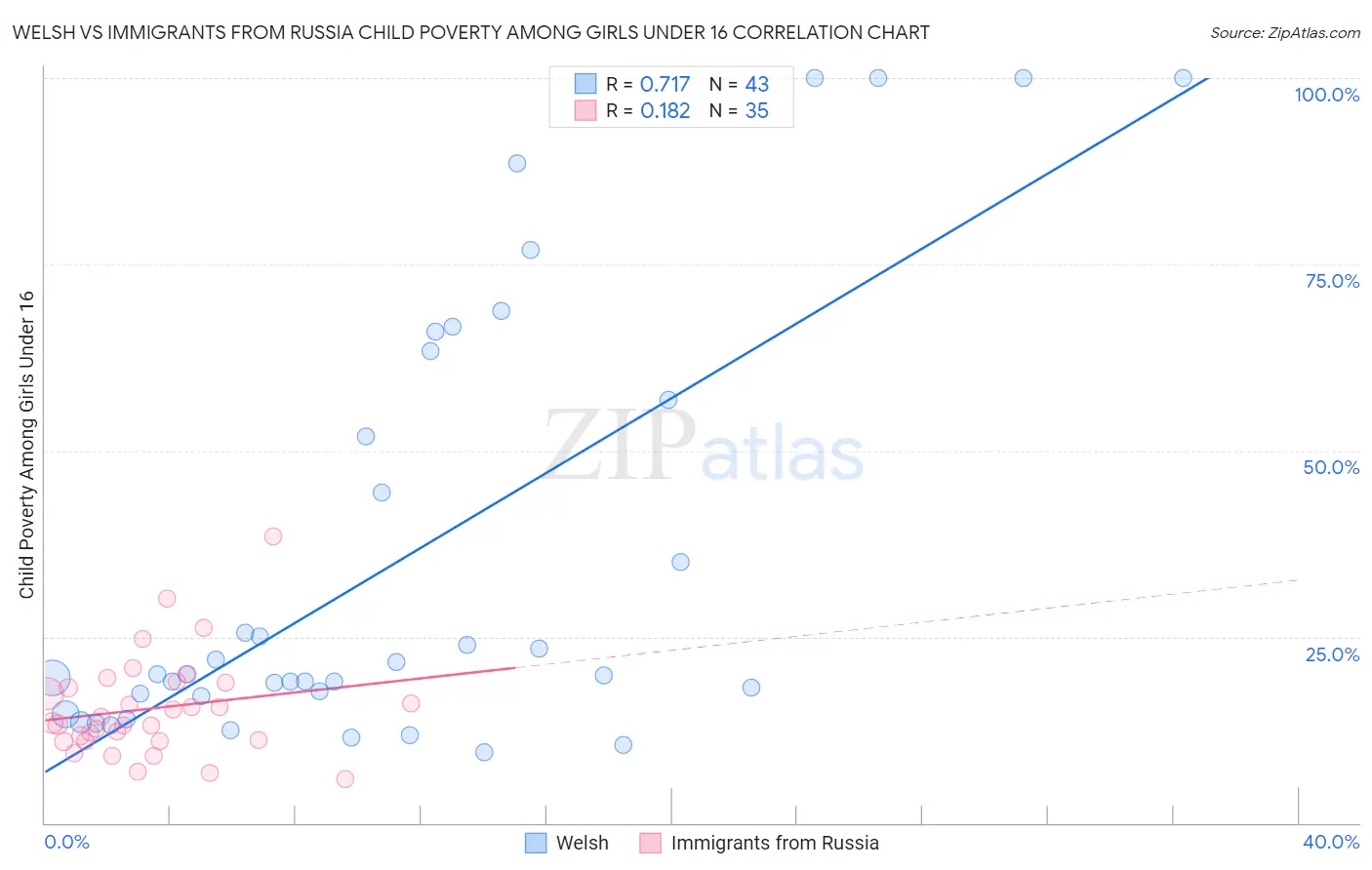 Welsh vs Immigrants from Russia Child Poverty Among Girls Under 16