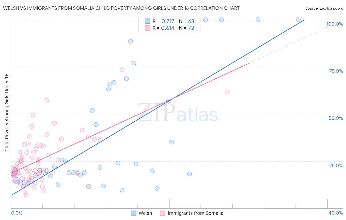Welsh vs Immigrants from Somalia Child Poverty Among Girls Under 16