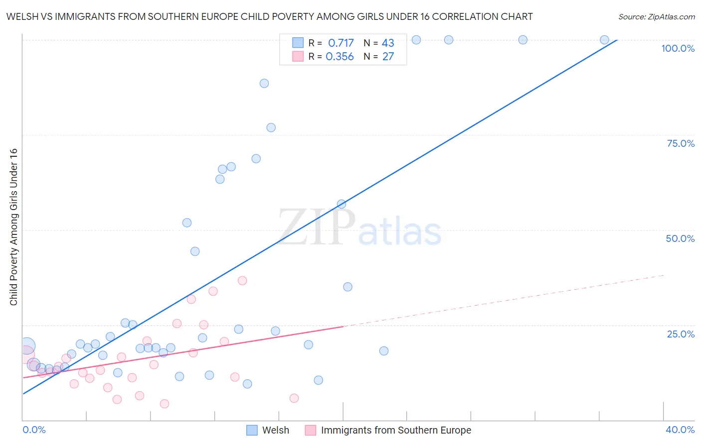 Welsh vs Immigrants from Southern Europe Child Poverty Among Girls Under 16
