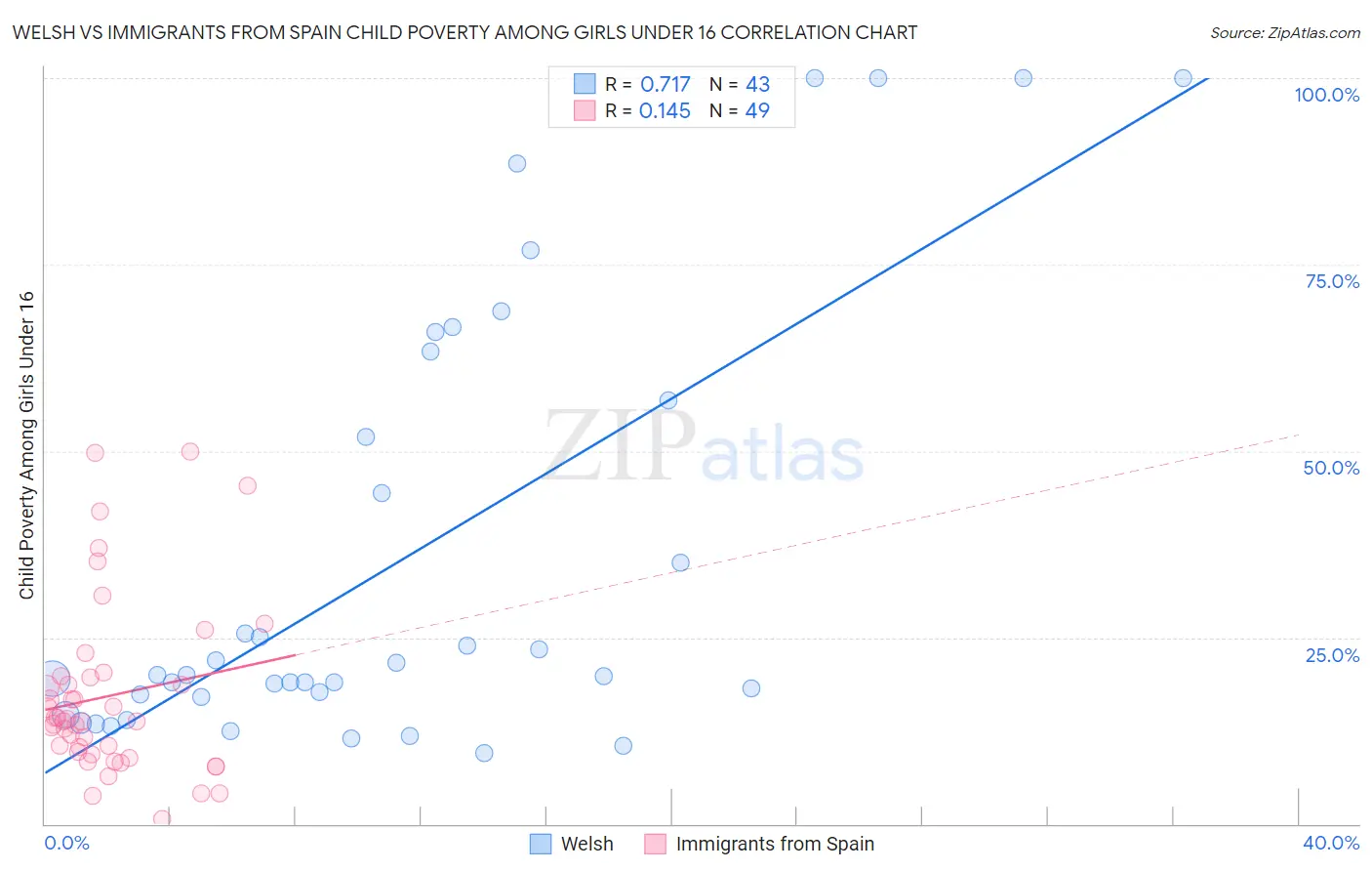 Welsh vs Immigrants from Spain Child Poverty Among Girls Under 16