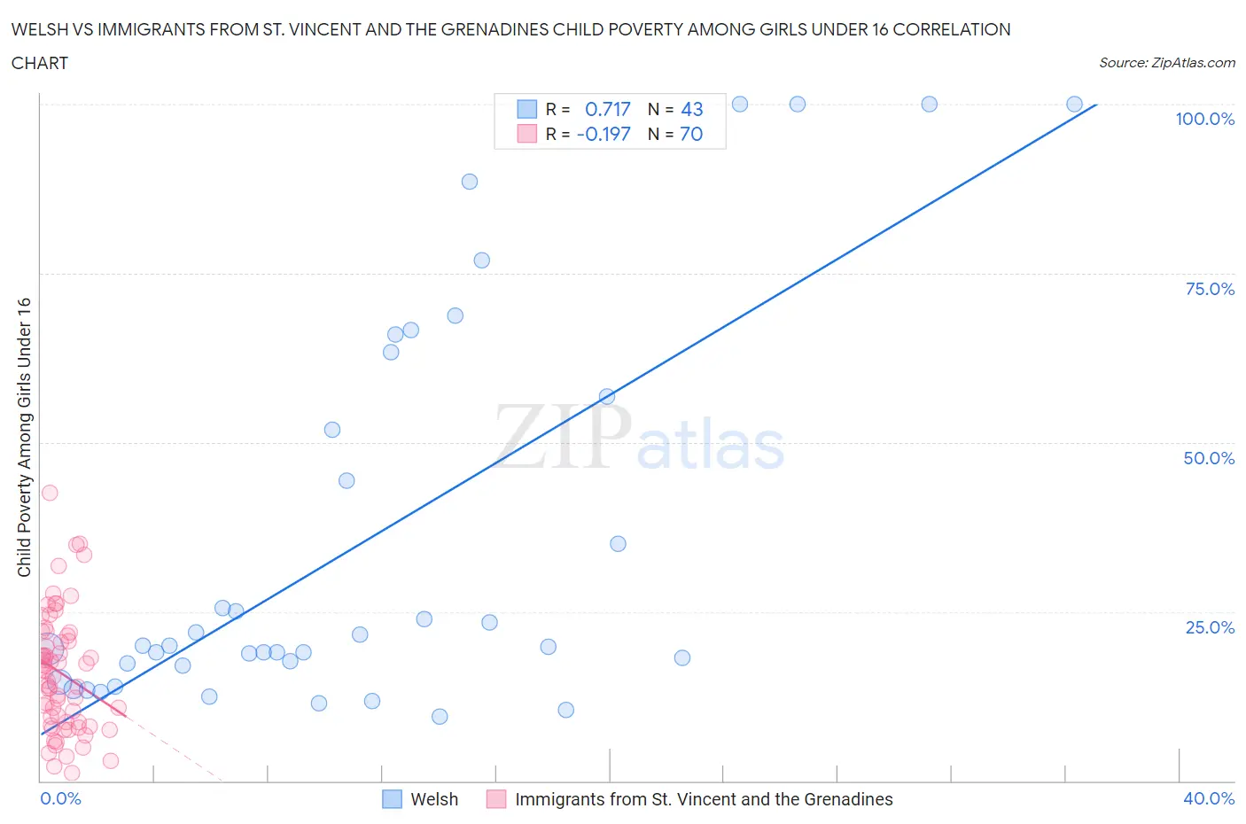Welsh vs Immigrants from St. Vincent and the Grenadines Child Poverty Among Girls Under 16