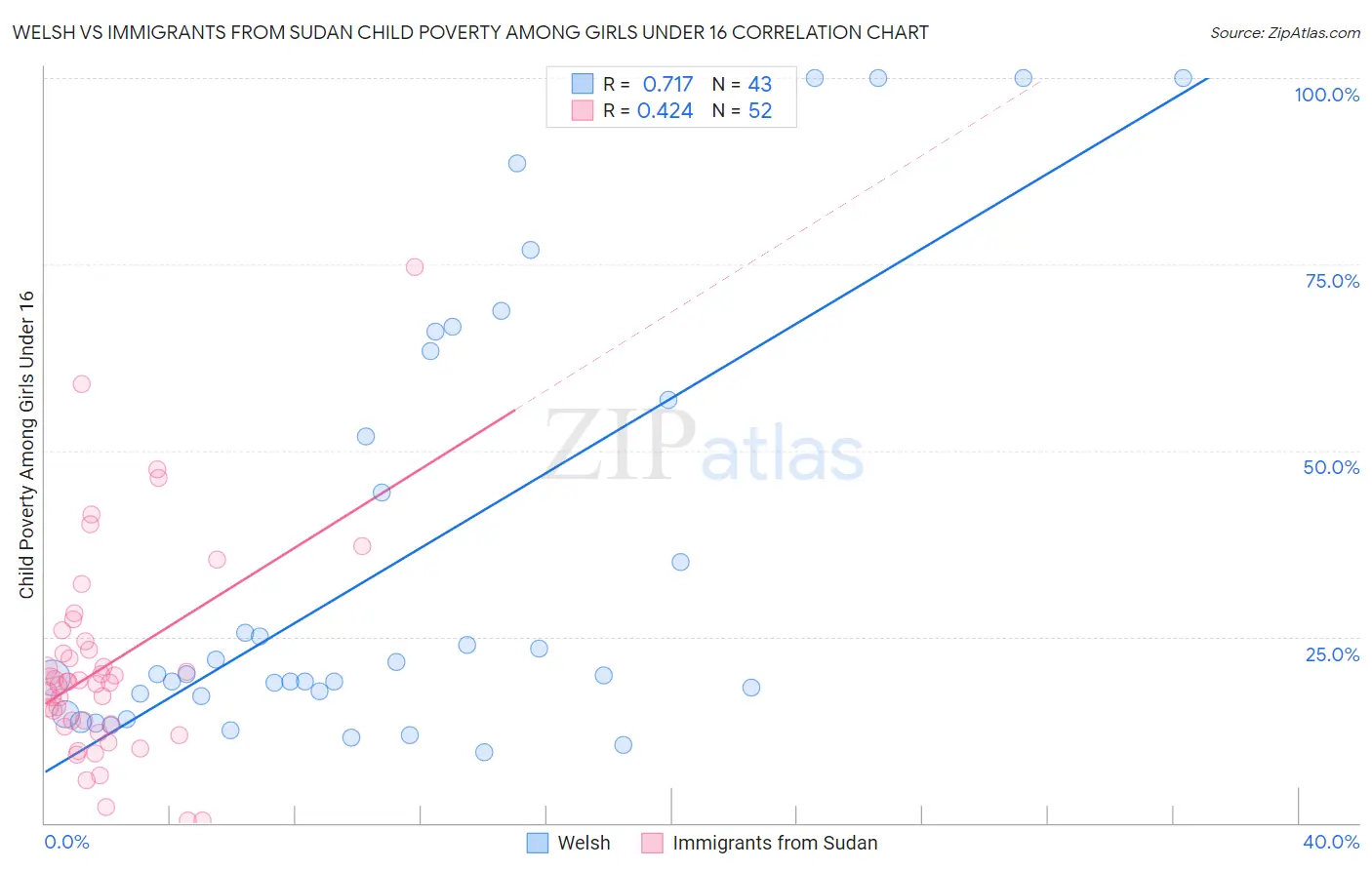 Welsh vs Immigrants from Sudan Child Poverty Among Girls Under 16