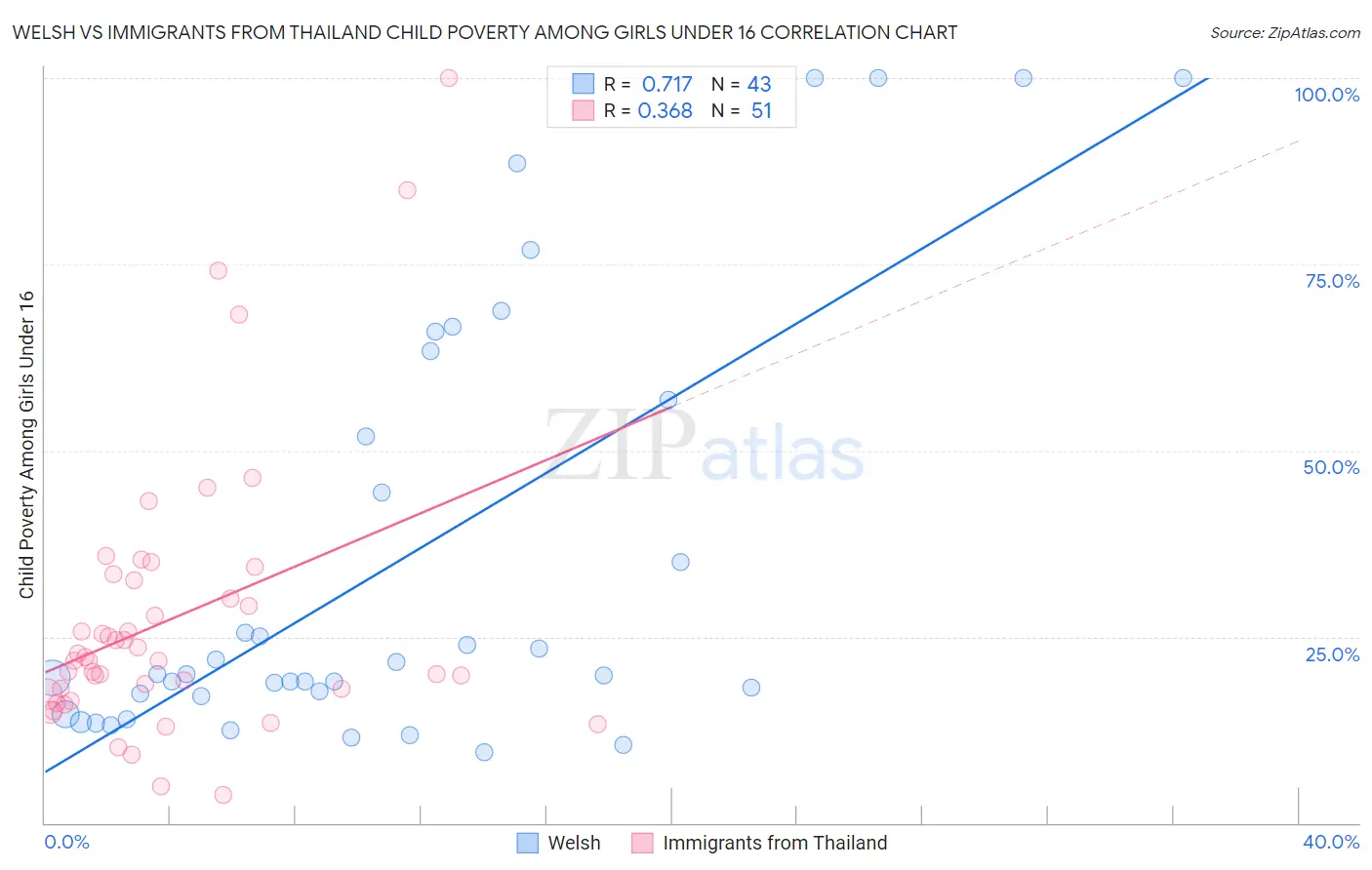 Welsh vs Immigrants from Thailand Child Poverty Among Girls Under 16