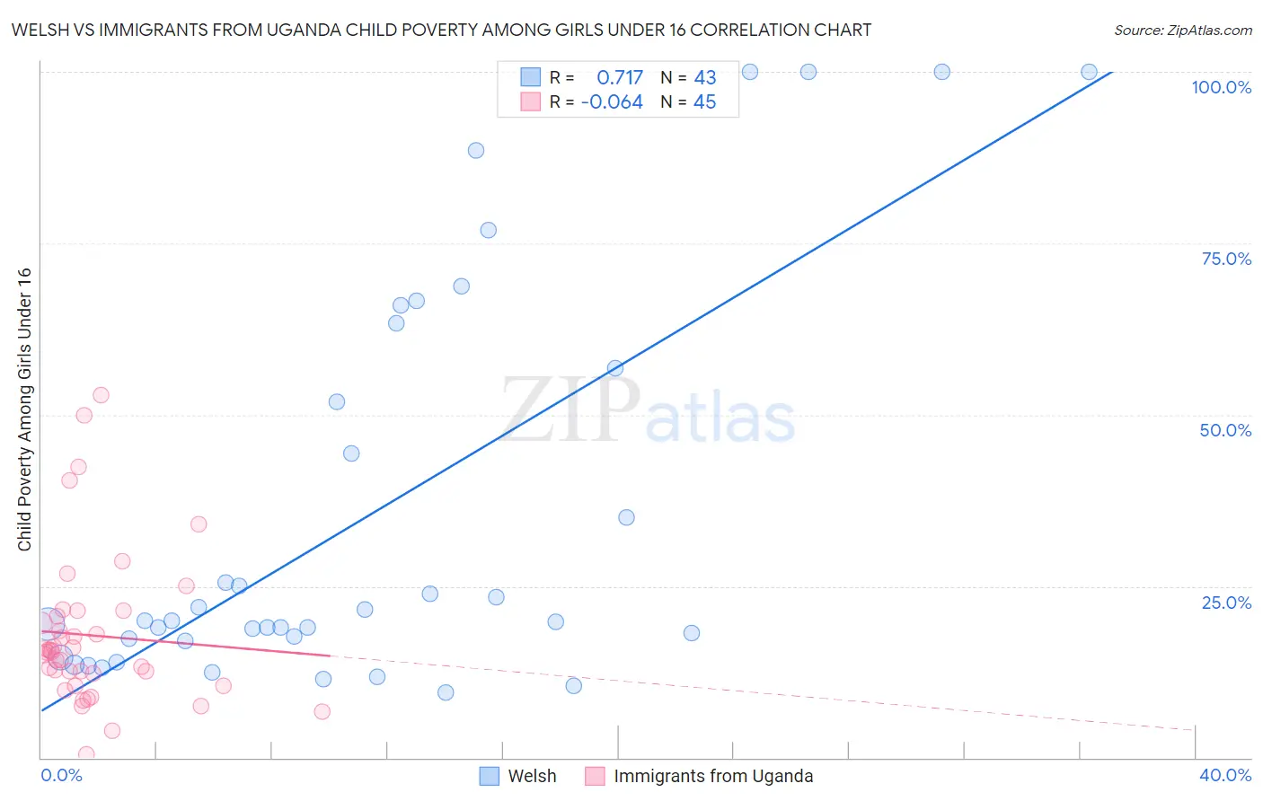 Welsh vs Immigrants from Uganda Child Poverty Among Girls Under 16
