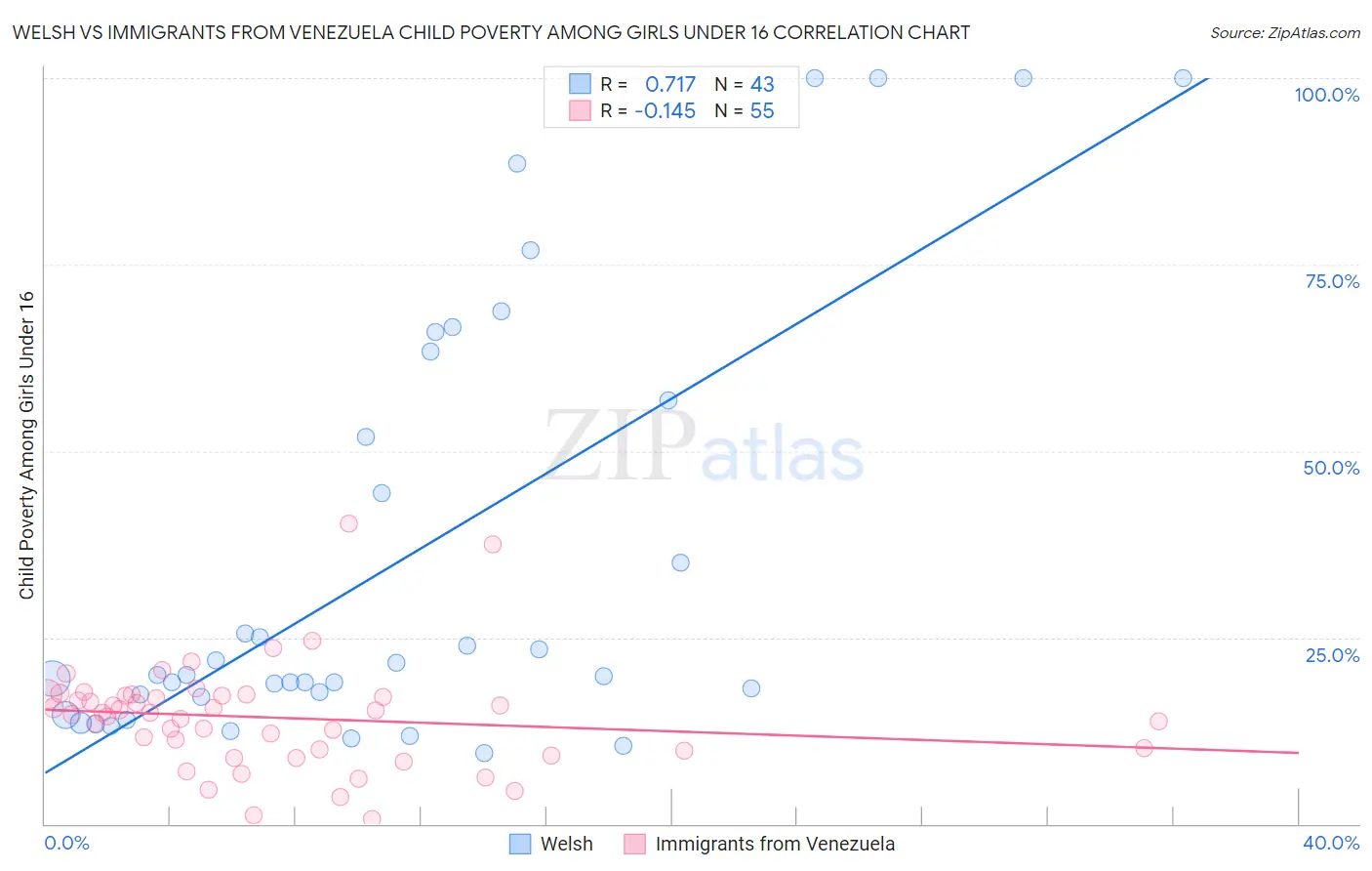 Welsh vs Immigrants from Venezuela Child Poverty Among Girls Under 16