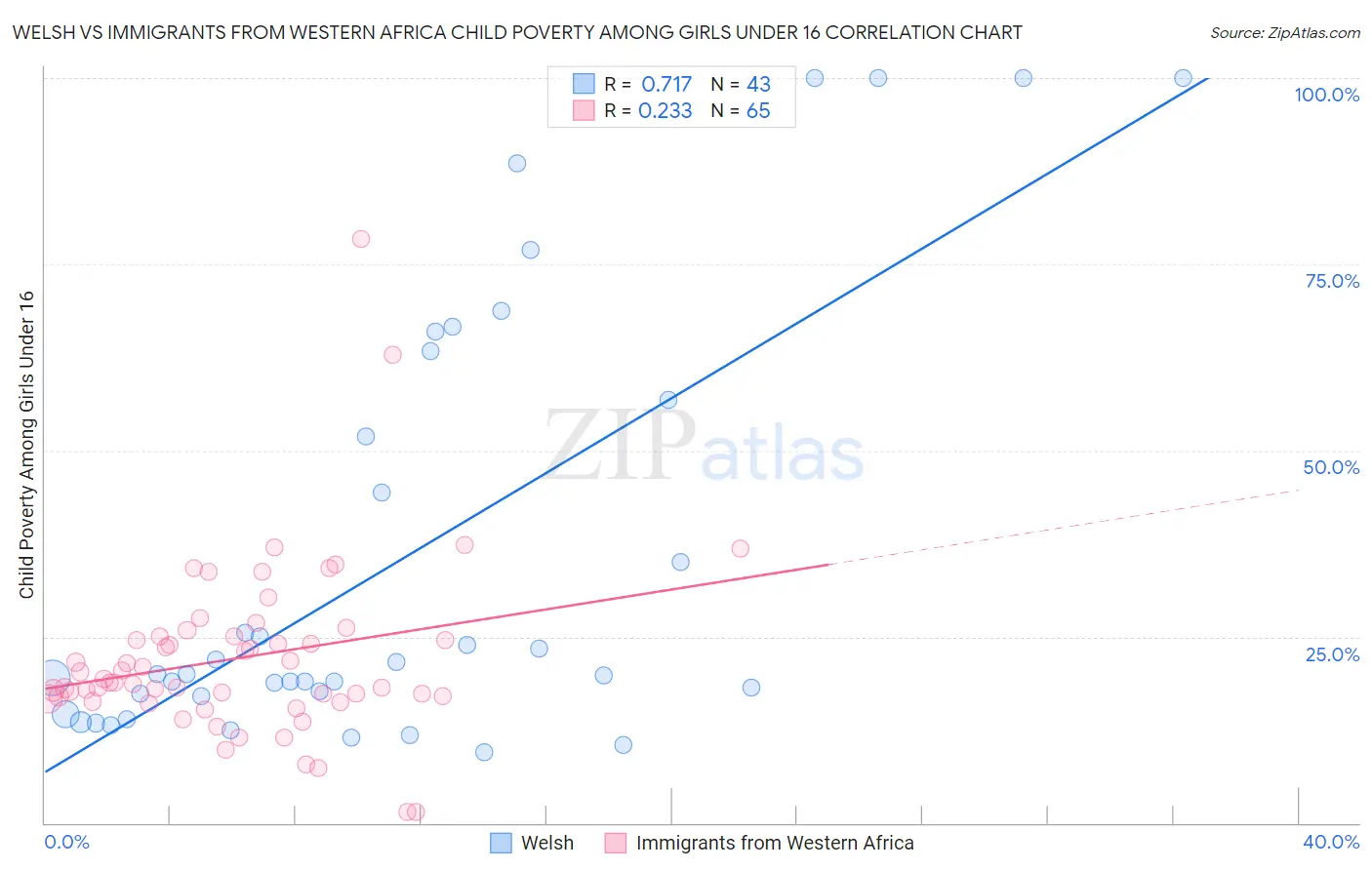 Welsh vs Immigrants from Western Africa Child Poverty Among Girls Under 16