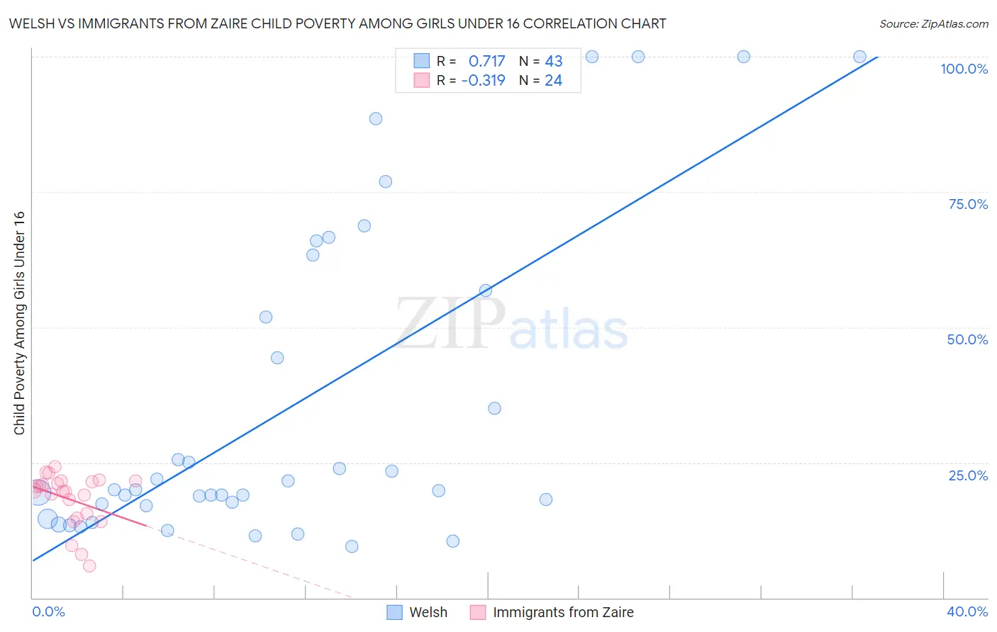 Welsh vs Immigrants from Zaire Child Poverty Among Girls Under 16