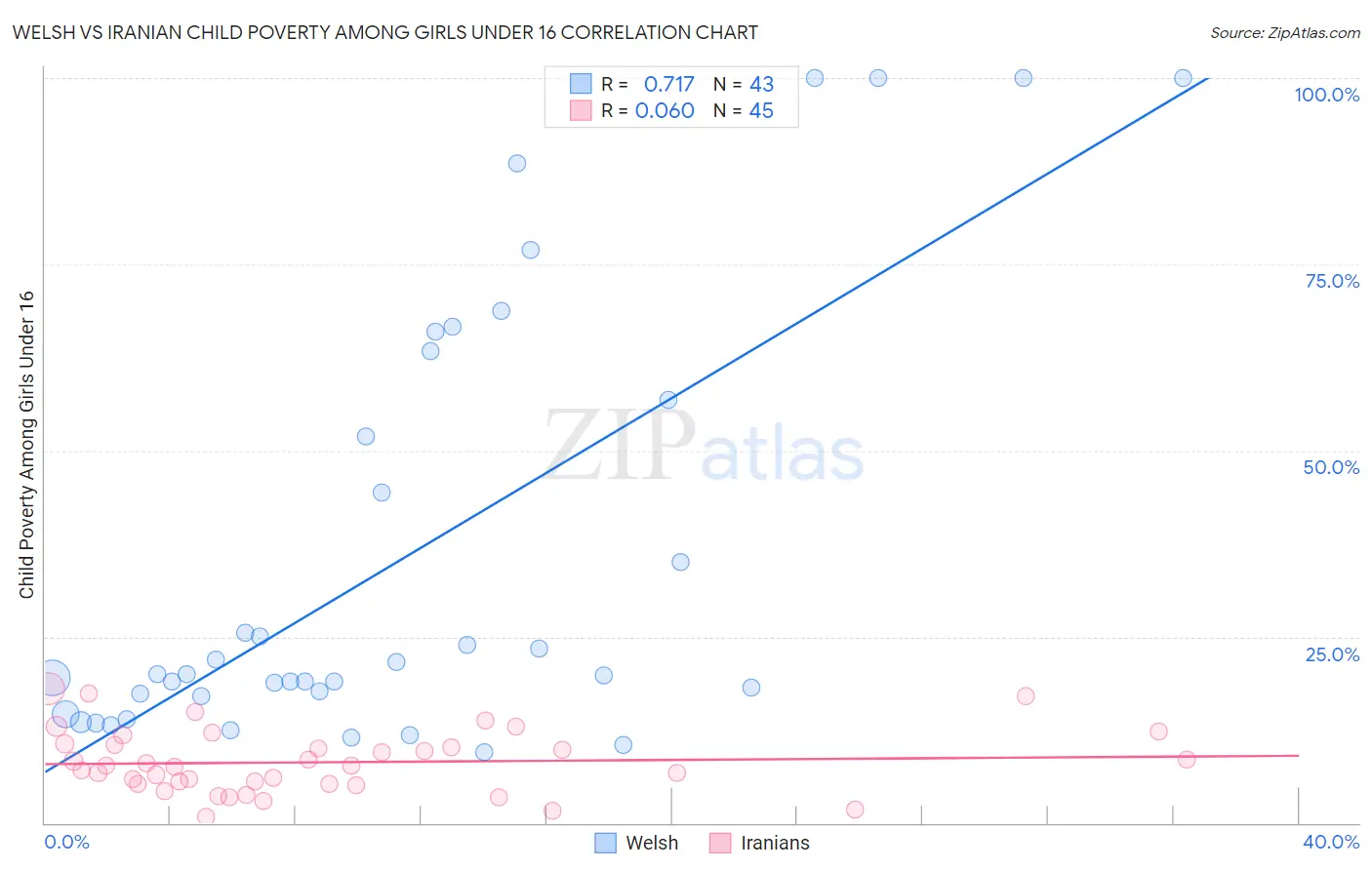 Welsh vs Iranian Child Poverty Among Girls Under 16