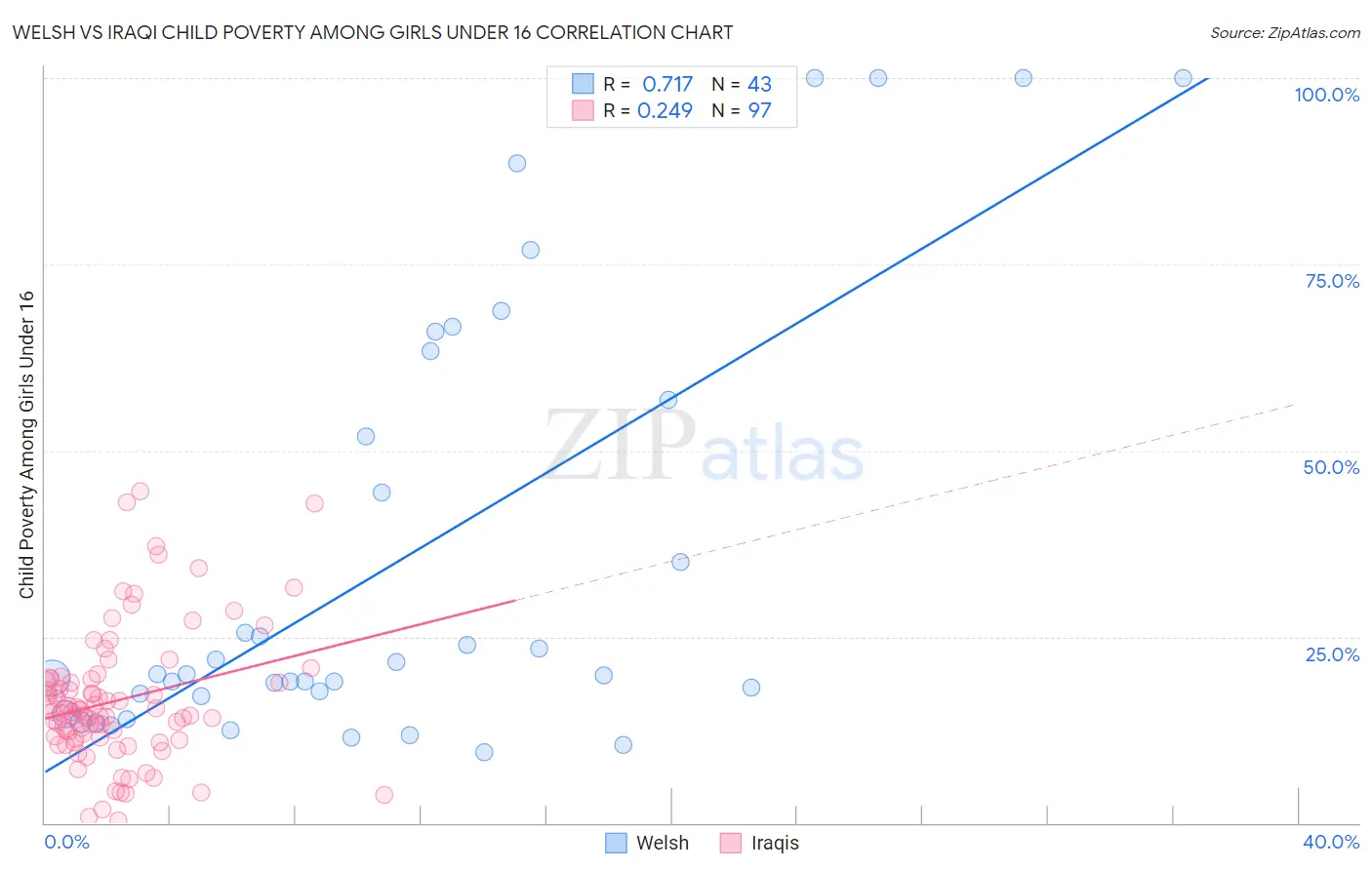 Welsh vs Iraqi Child Poverty Among Girls Under 16