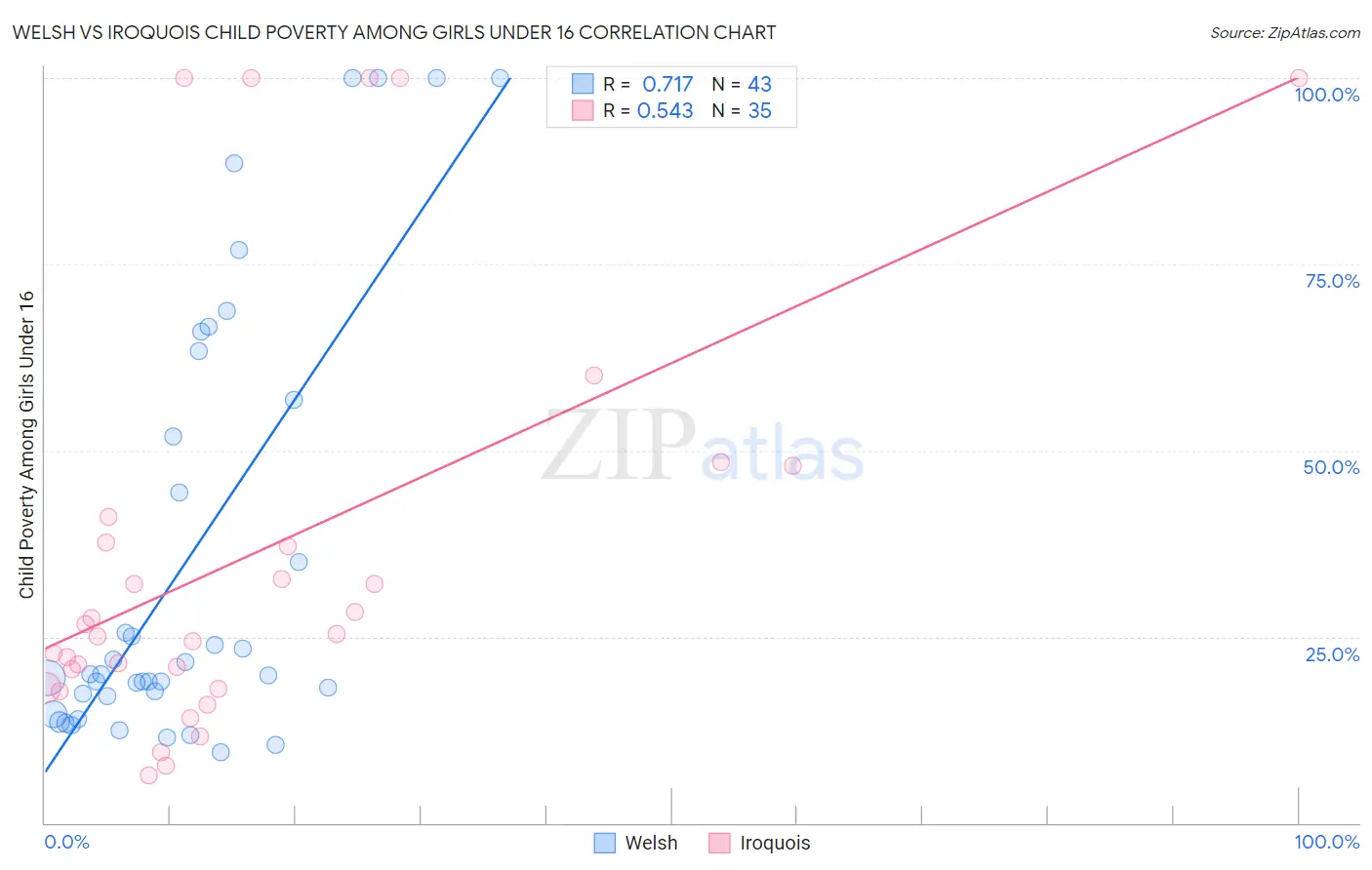 Welsh vs Iroquois Child Poverty Among Girls Under 16