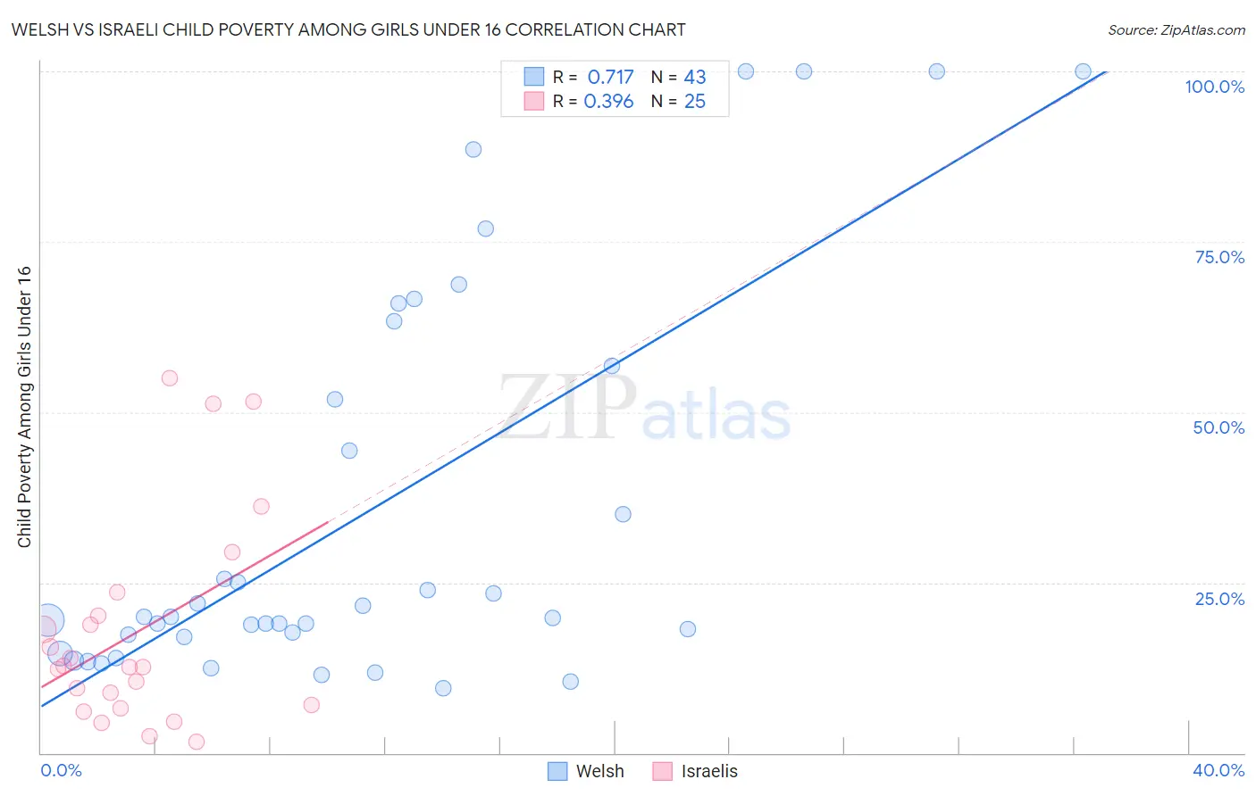 Welsh vs Israeli Child Poverty Among Girls Under 16