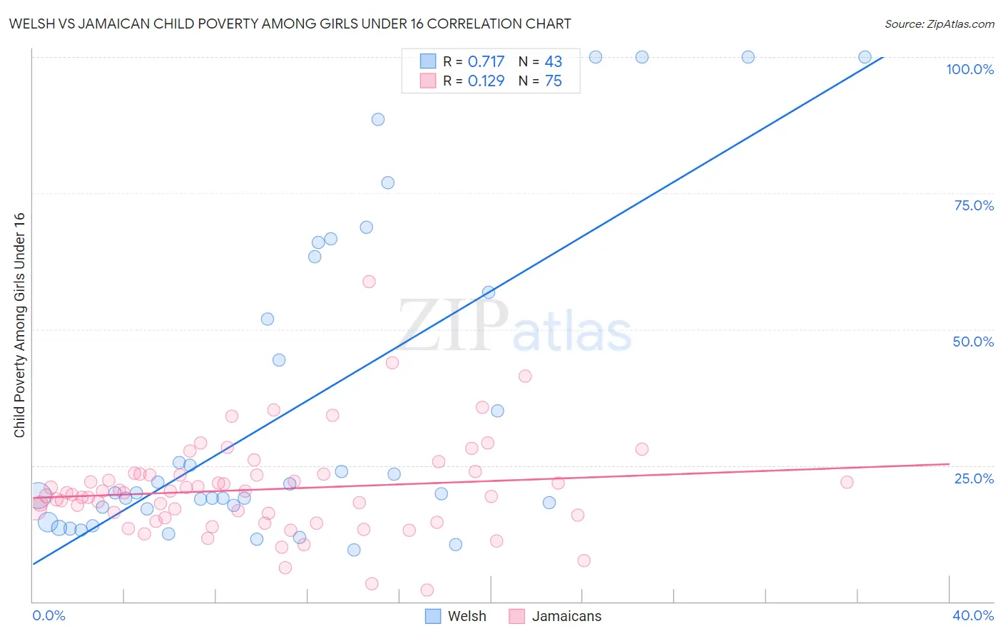 Welsh vs Jamaican Child Poverty Among Girls Under 16