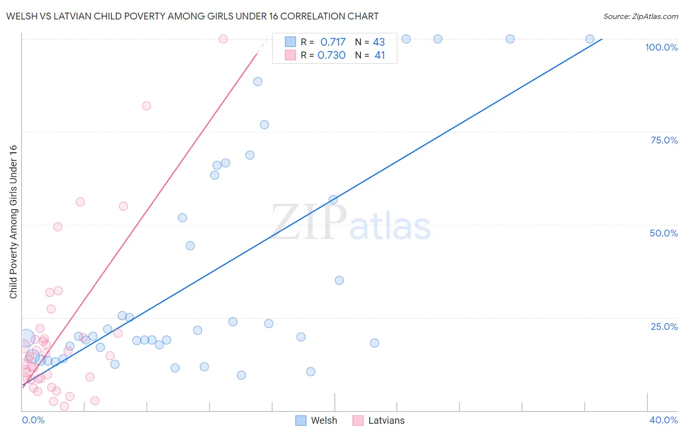 Welsh vs Latvian Child Poverty Among Girls Under 16