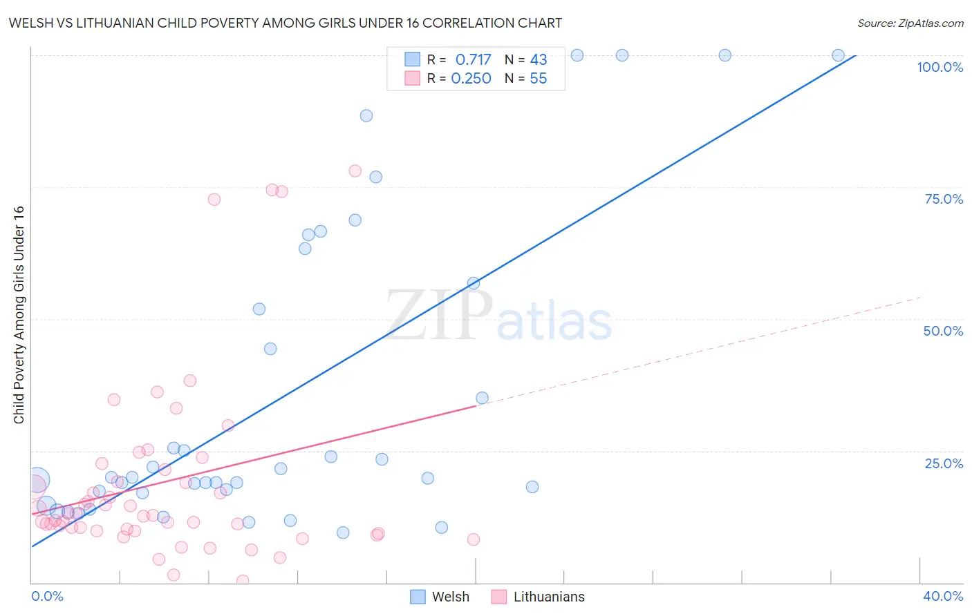 Welsh vs Lithuanian Child Poverty Among Girls Under 16