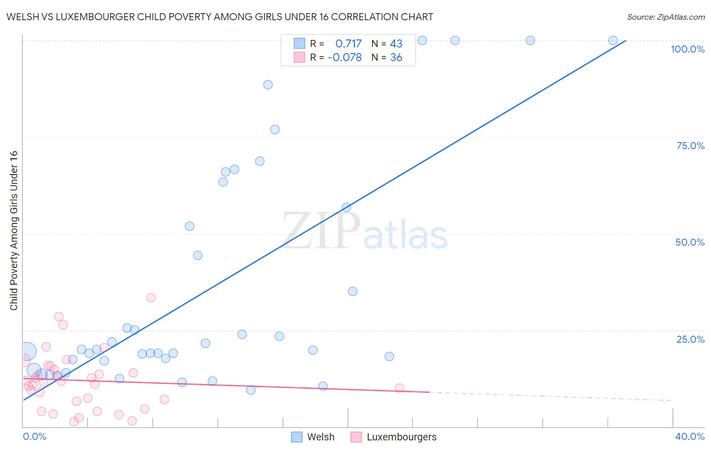 Welsh vs Luxembourger Child Poverty Among Girls Under 16