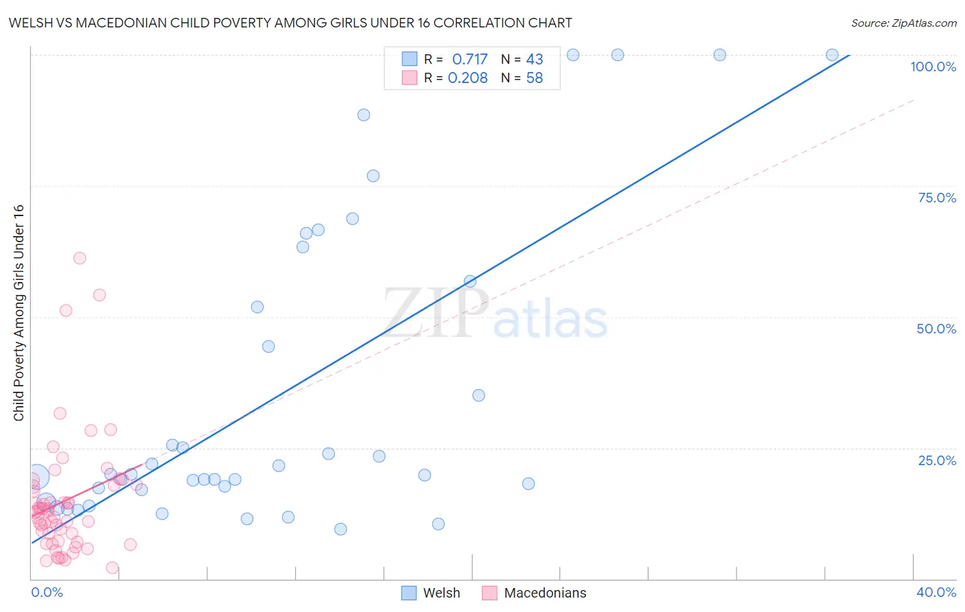 Welsh vs Macedonian Child Poverty Among Girls Under 16