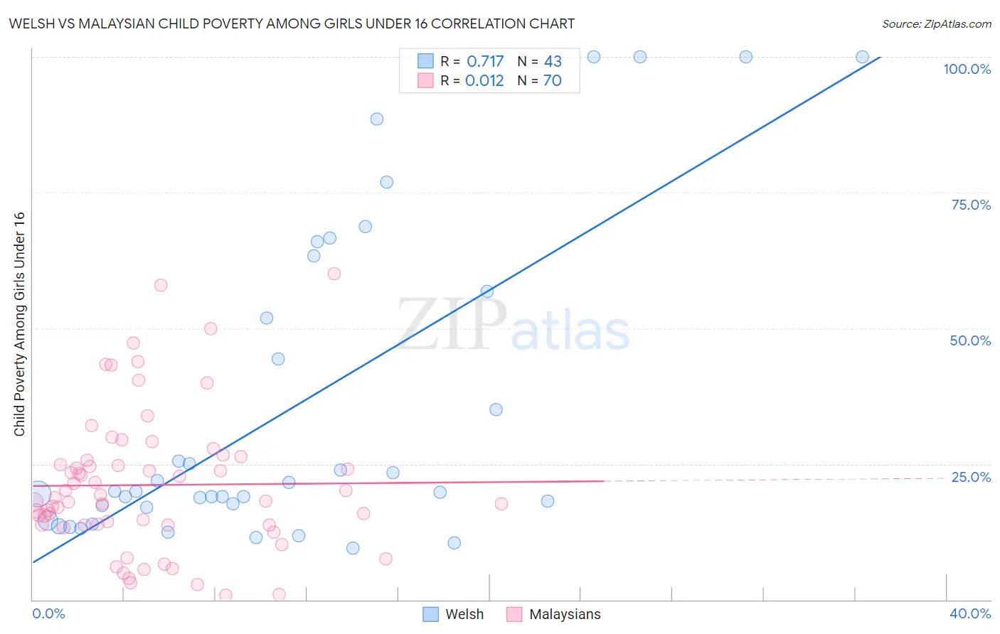 Welsh vs Malaysian Child Poverty Among Girls Under 16