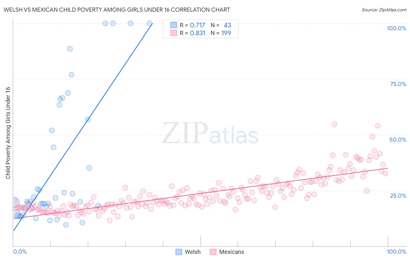 Welsh vs Mexican Child Poverty Among Girls Under 16