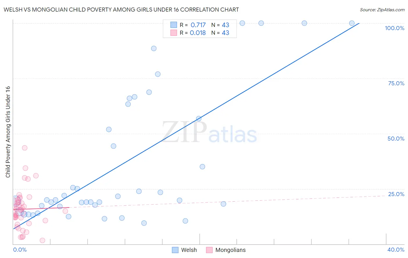 Welsh vs Mongolian Child Poverty Among Girls Under 16