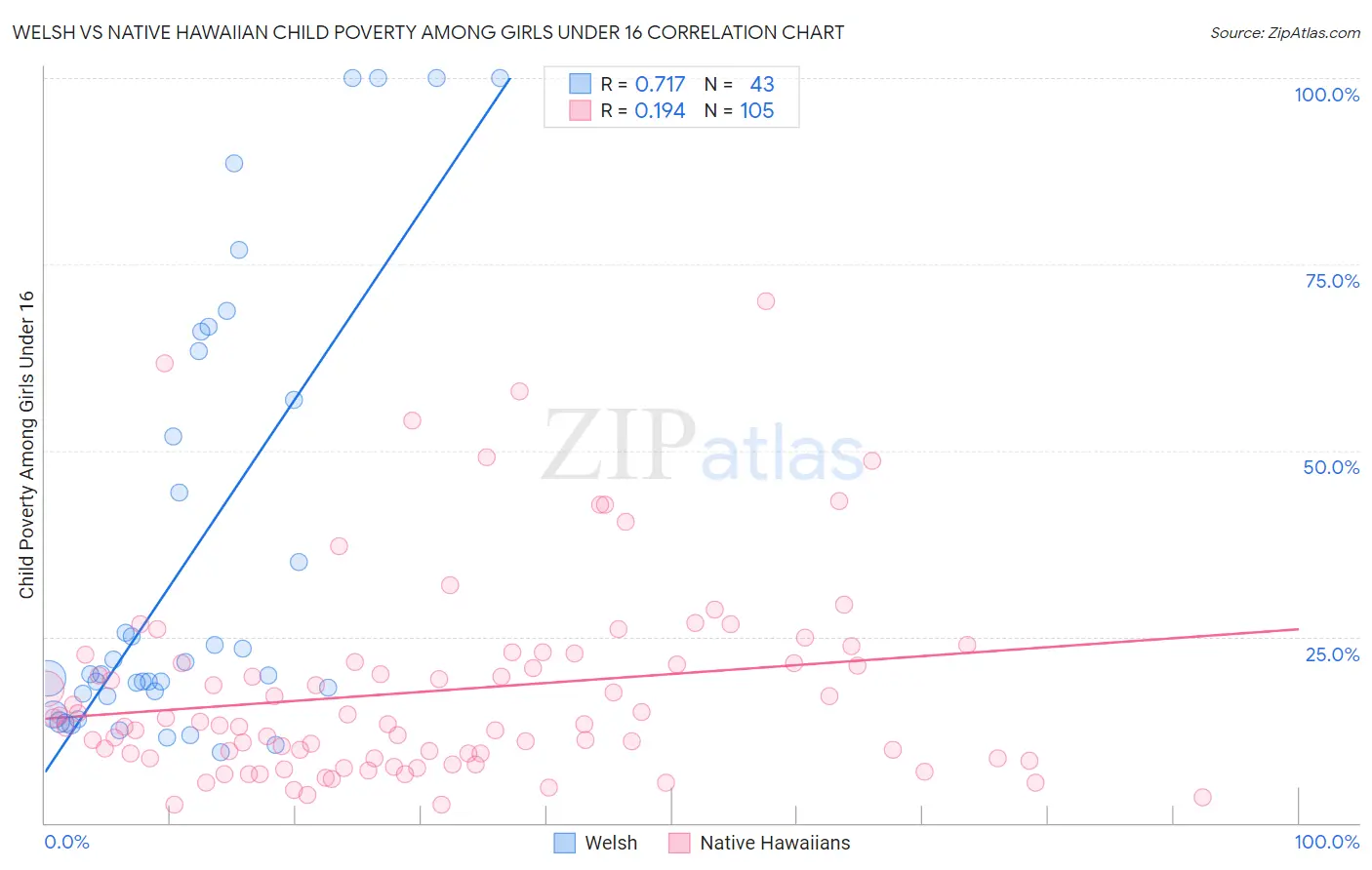 Welsh vs Native Hawaiian Child Poverty Among Girls Under 16