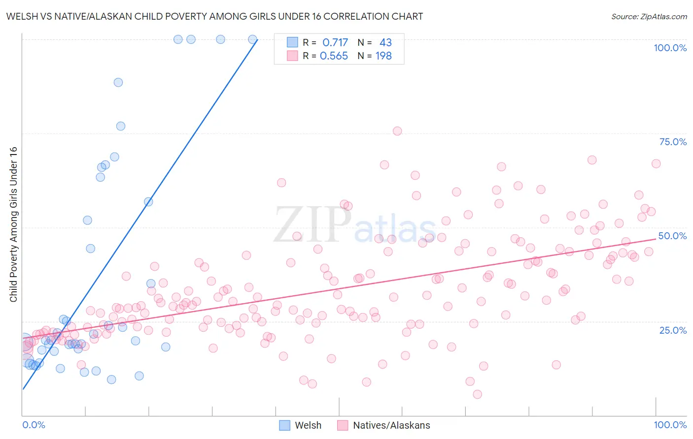Welsh vs Native/Alaskan Child Poverty Among Girls Under 16