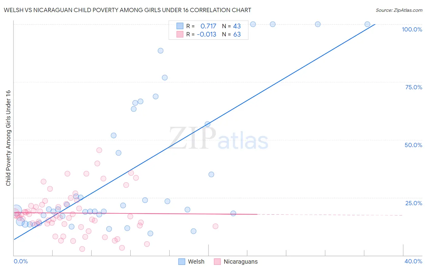 Welsh vs Nicaraguan Child Poverty Among Girls Under 16