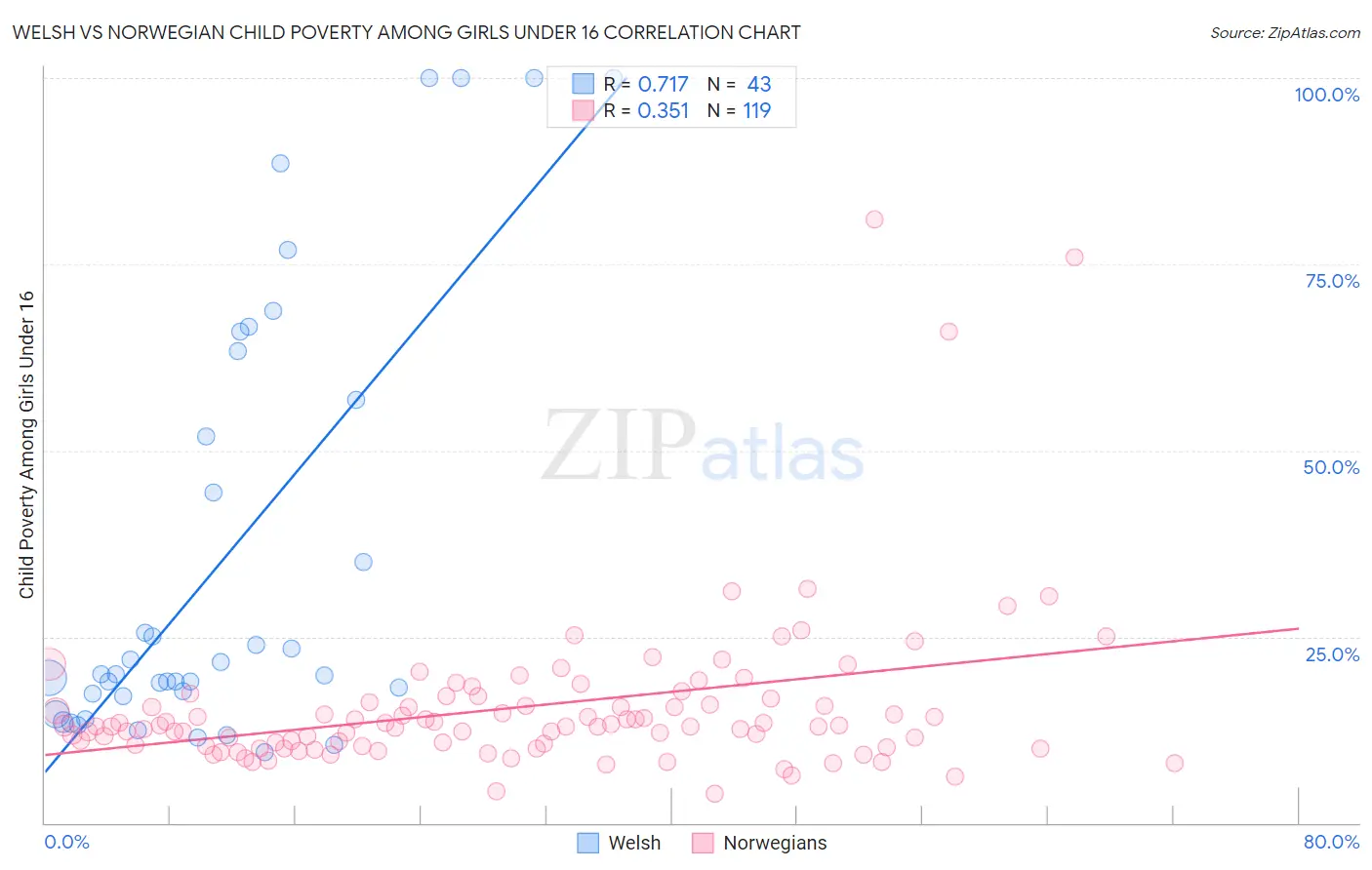 Welsh vs Norwegian Child Poverty Among Girls Under 16