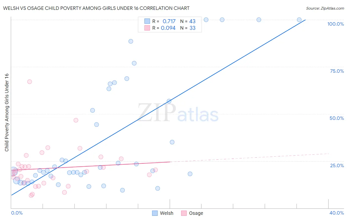 Welsh vs Osage Child Poverty Among Girls Under 16