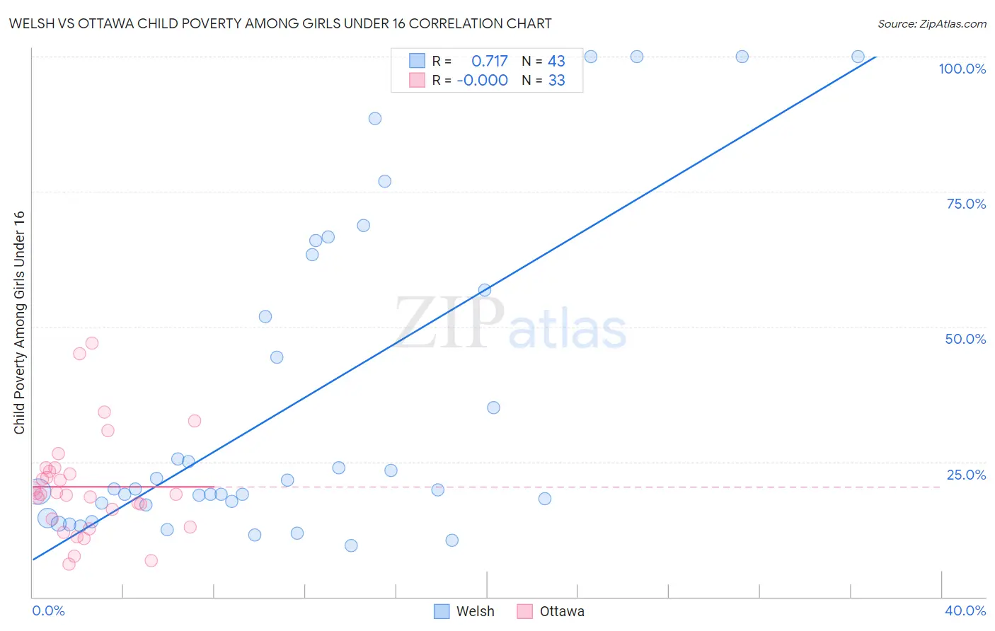 Welsh vs Ottawa Child Poverty Among Girls Under 16