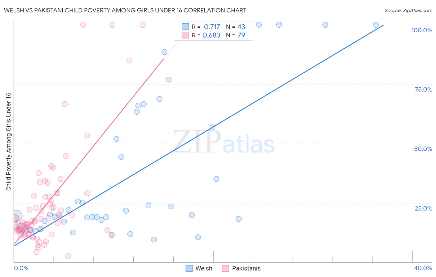 Welsh vs Pakistani Child Poverty Among Girls Under 16