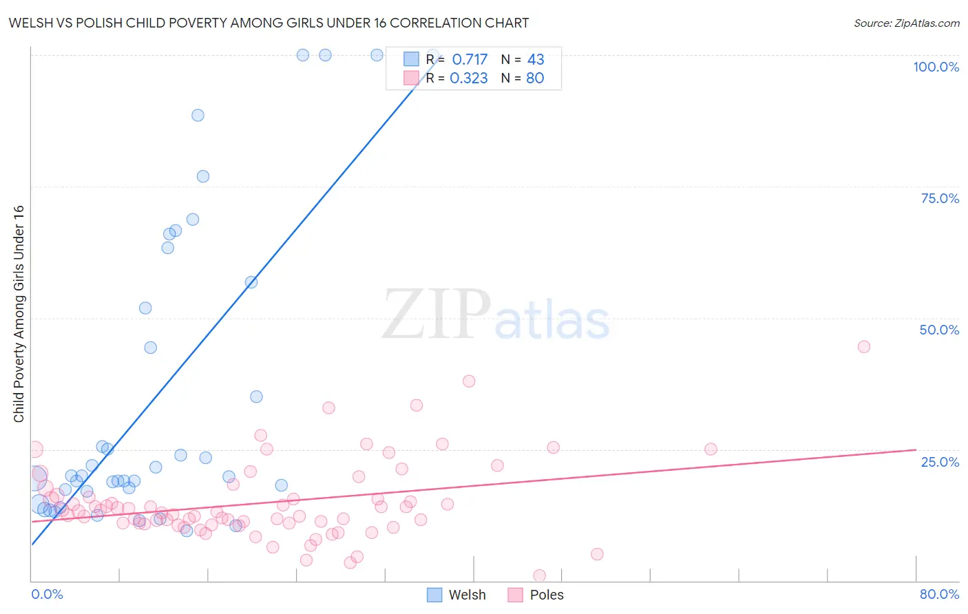 Welsh vs Polish Child Poverty Among Girls Under 16