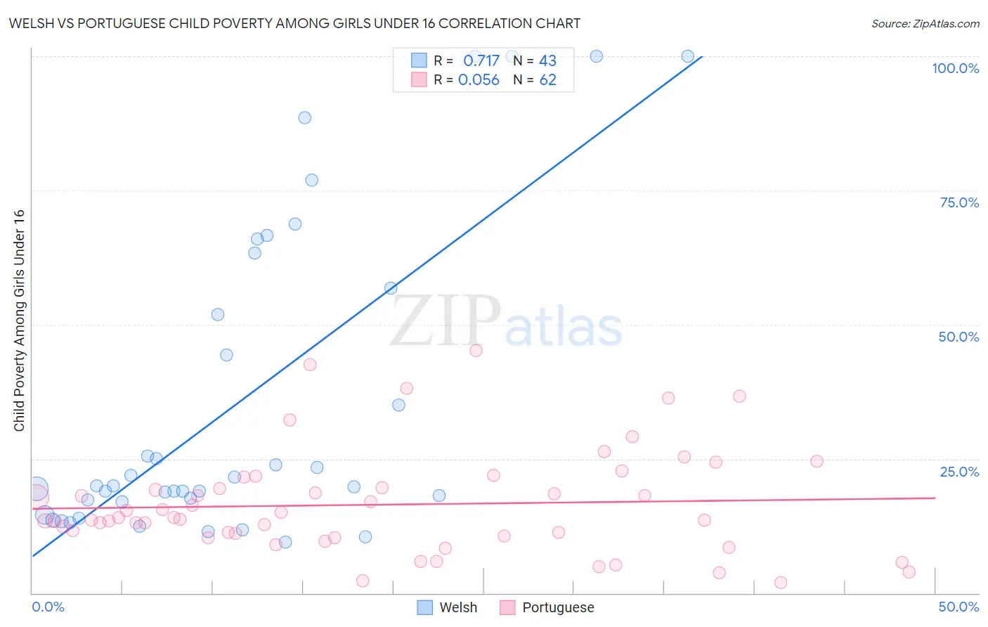 Welsh vs Portuguese Child Poverty Among Girls Under 16