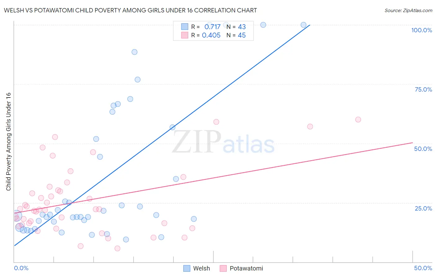 Welsh vs Potawatomi Child Poverty Among Girls Under 16