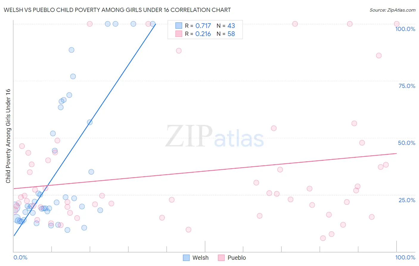 Welsh vs Pueblo Child Poverty Among Girls Under 16