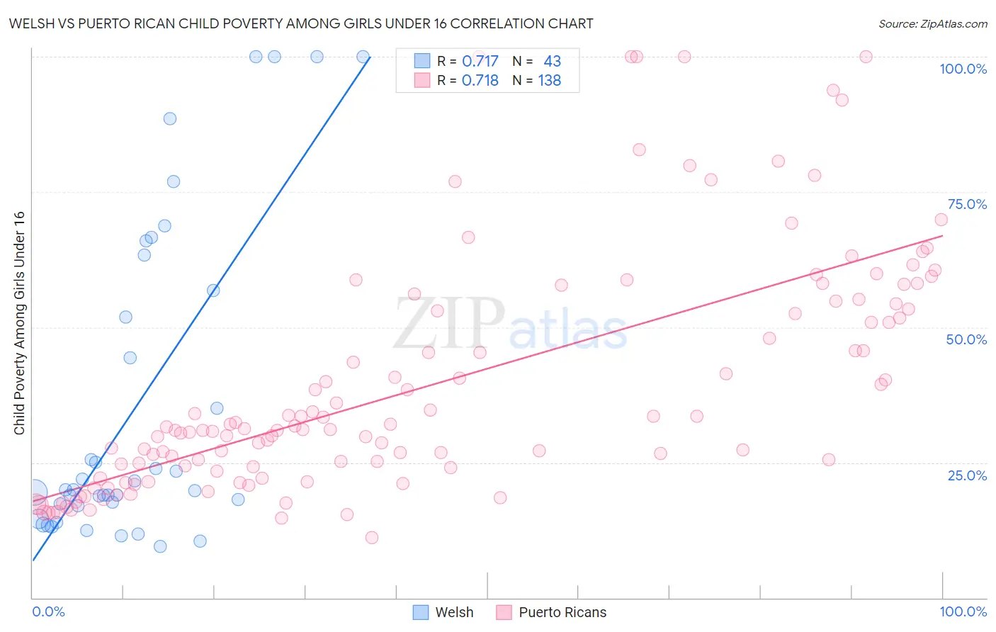Welsh vs Puerto Rican Child Poverty Among Girls Under 16