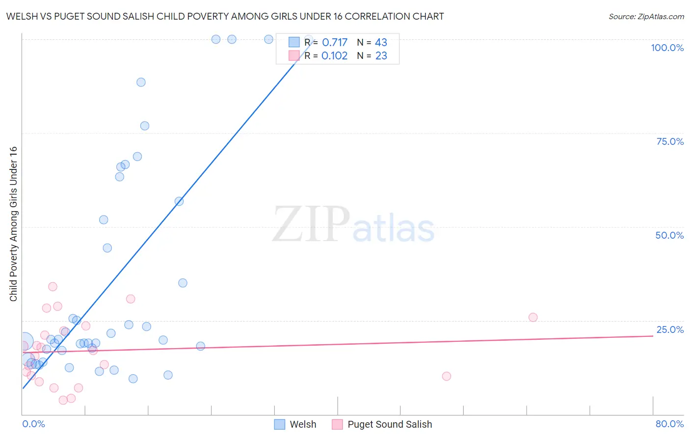 Welsh vs Puget Sound Salish Child Poverty Among Girls Under 16