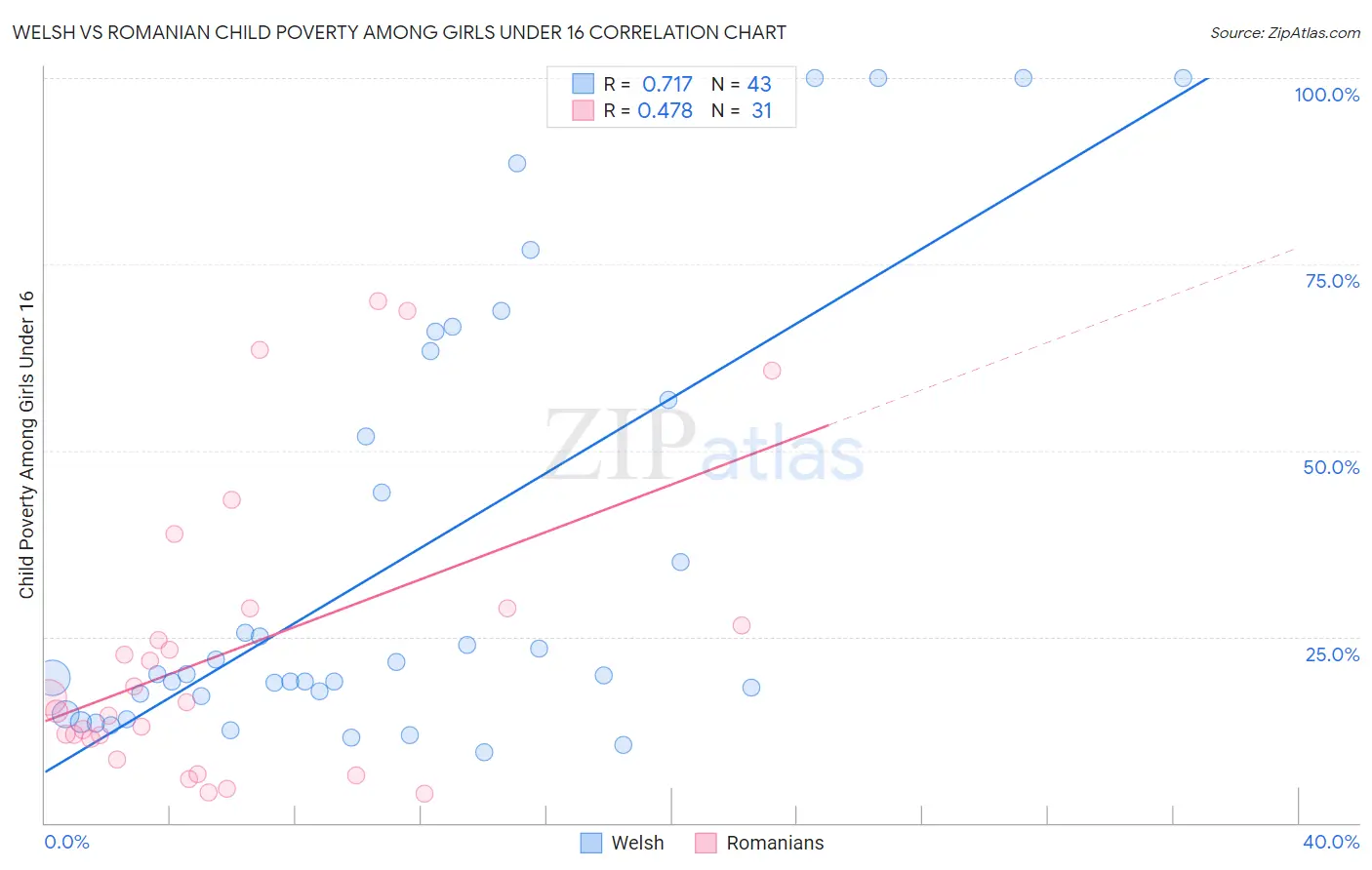 Welsh vs Romanian Child Poverty Among Girls Under 16