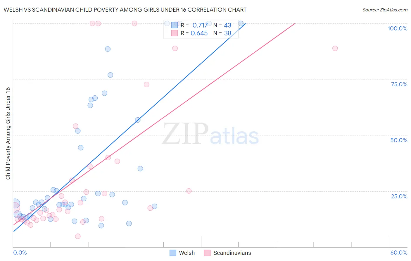 Welsh vs Scandinavian Child Poverty Among Girls Under 16
