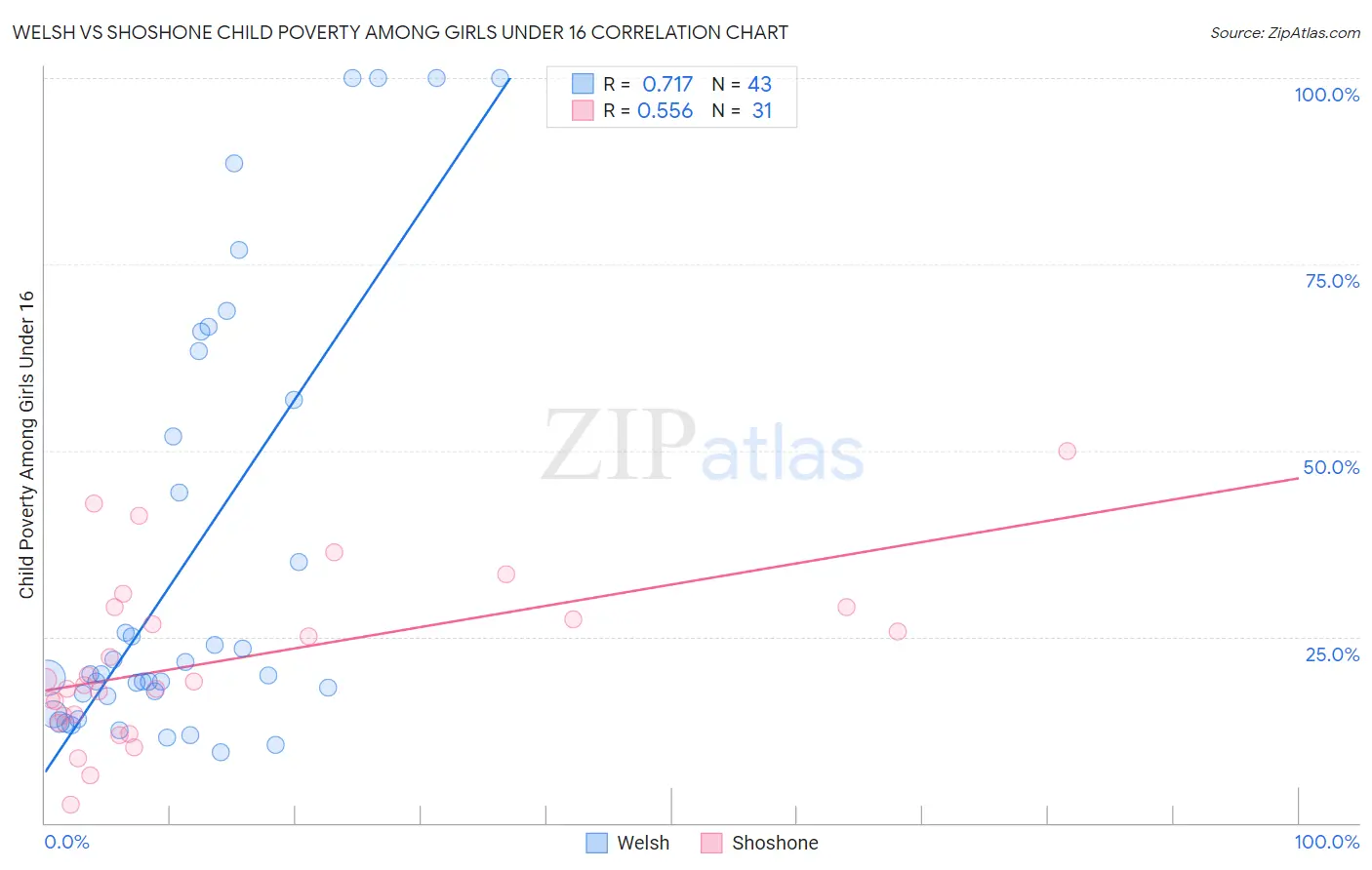 Welsh vs Shoshone Child Poverty Among Girls Under 16