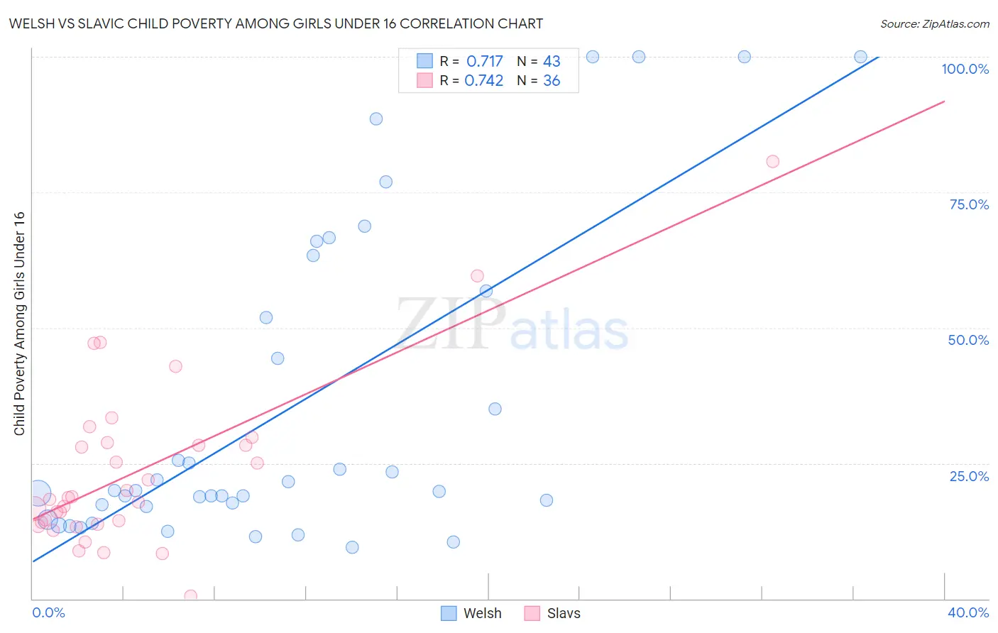 Welsh vs Slavic Child Poverty Among Girls Under 16