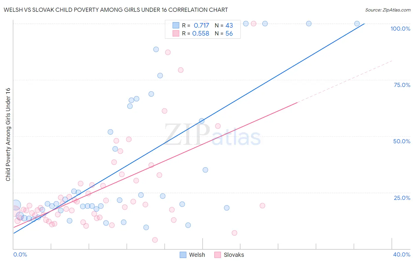 Welsh vs Slovak Child Poverty Among Girls Under 16