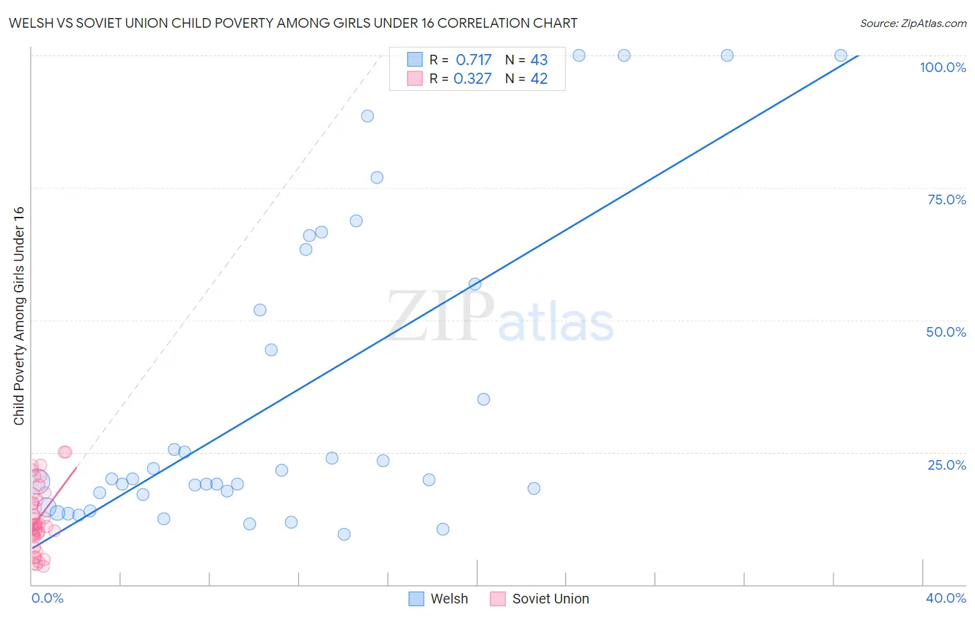 Welsh vs Soviet Union Child Poverty Among Girls Under 16