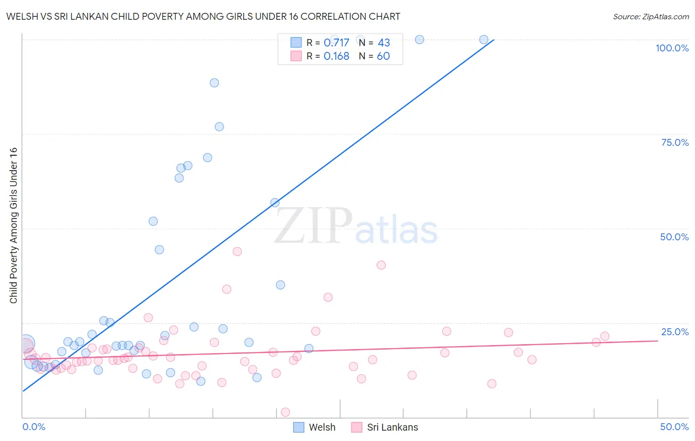 Welsh vs Sri Lankan Child Poverty Among Girls Under 16