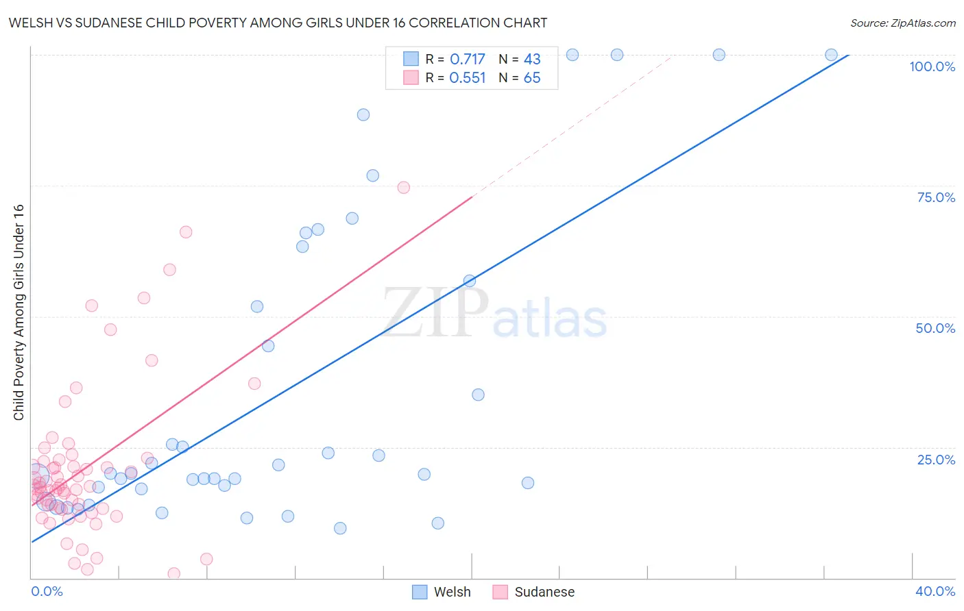 Welsh vs Sudanese Child Poverty Among Girls Under 16