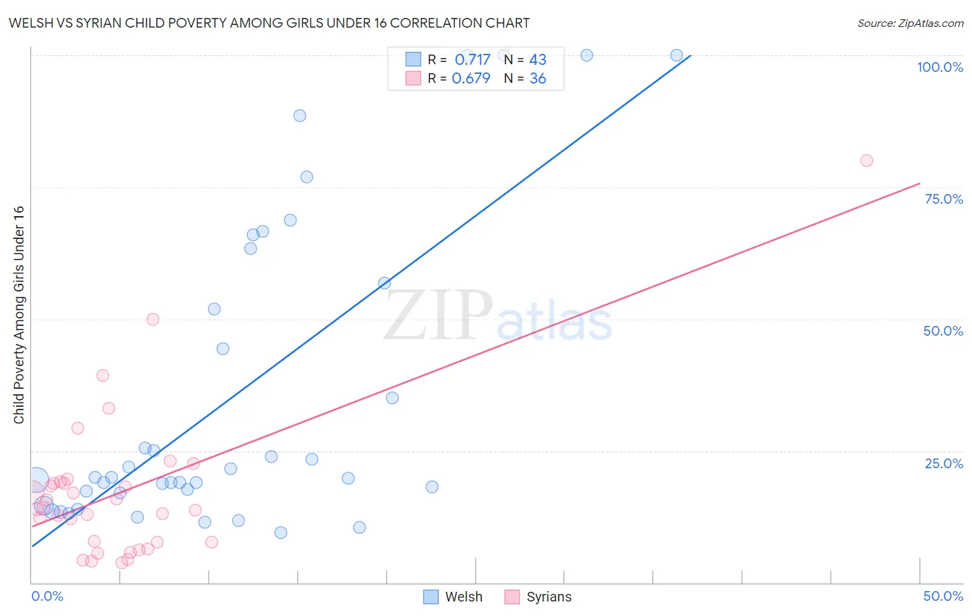 Welsh vs Syrian Child Poverty Among Girls Under 16
